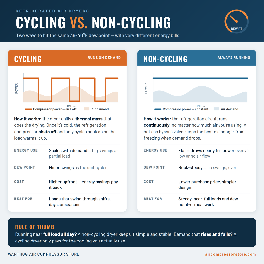 Cycling vs Non-Cycling Refrigerated Air Dryer: What Actually Saves Money