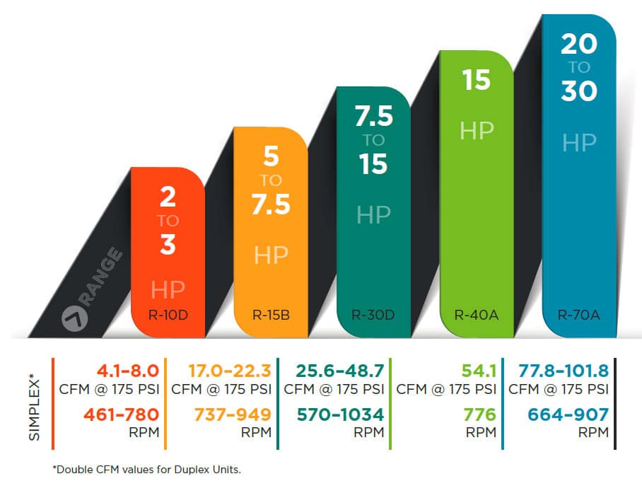 Champion 2 HP RV Series Splash Lubricated Electric Stationary Reciprocating Air Compressor