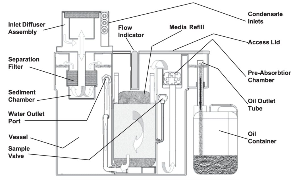 Air System Products Accu Zorb Oil/Water Separator Model AZ15