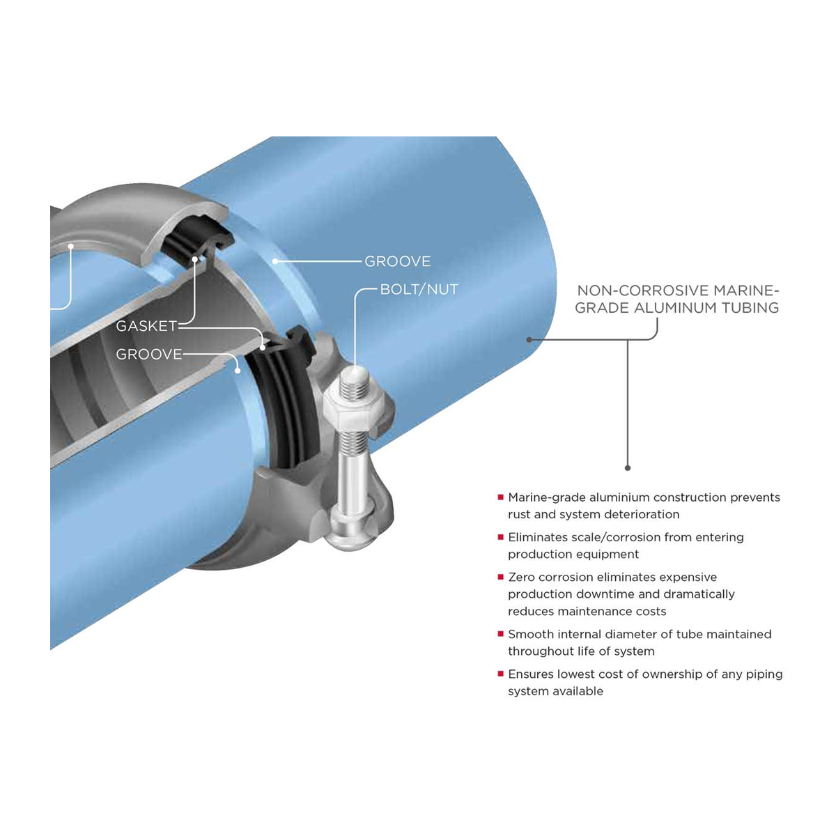 Champion Big-Lock grooved mechanical coupling cutaway showing gasket, groove and bolt on marine-grade aluminum tubing